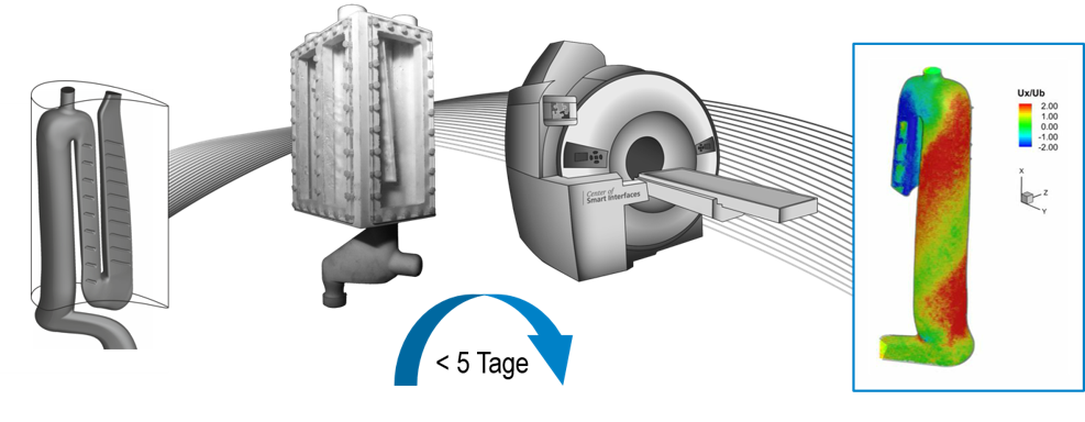 Demonstration einer MRT-Untersuchung eines Turbinenschaufelkühlsystems. Die CAD-Geometrie (links) wird mittels Rapid-Prototyping gefertigt und anschließend im MRT gemessen. Das Strömungsfeld (rechts) soll bereits nach weniger als 5 Tagen vollständig ausgewertet sein.