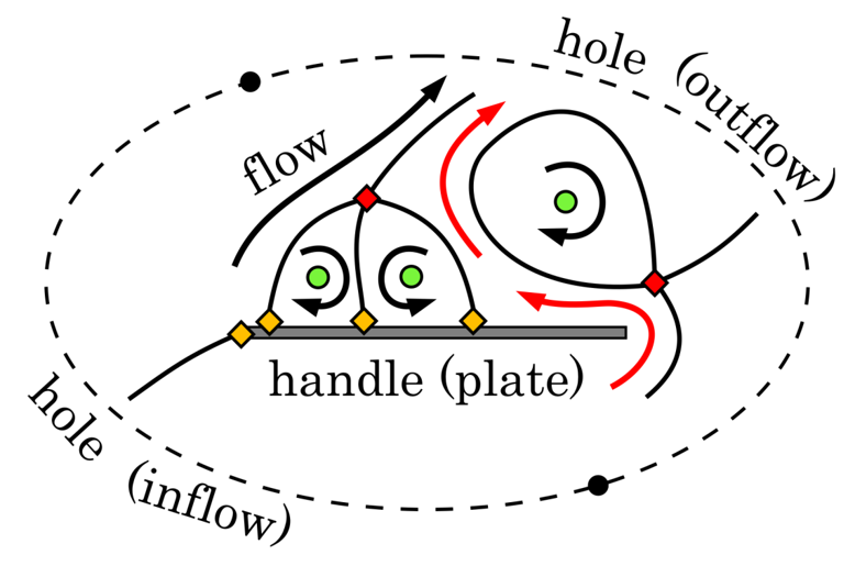 Topologie der Wirbelablösung (schematisch)