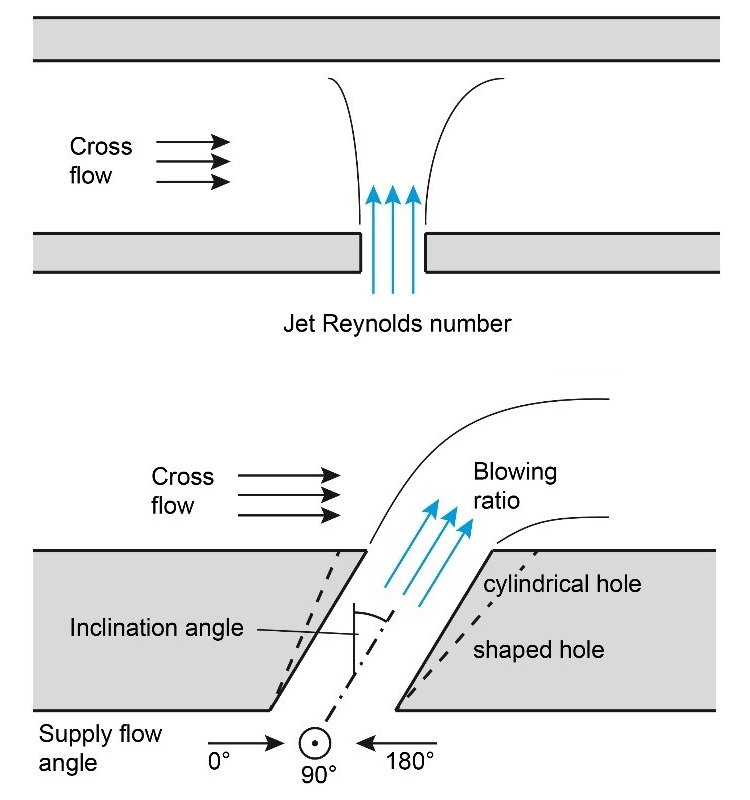 Schematische Darstellung der Prall- und Filmkühlung sowie der wichtigsten auf die Strömung einflussnehmenden Parameter