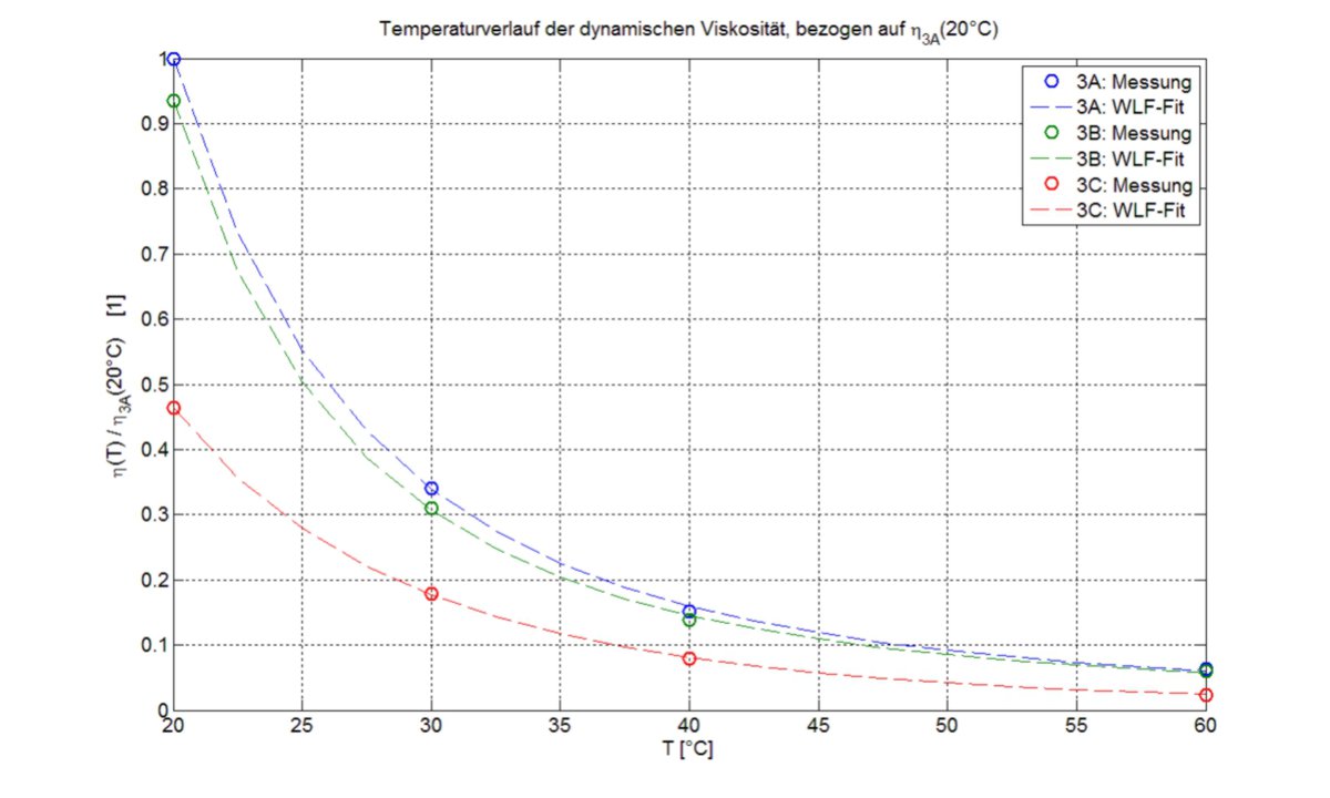 Temperaturabhängiges Verhalten der normierten Viskosität dreier nicht-reaktiver Harzkomponenten