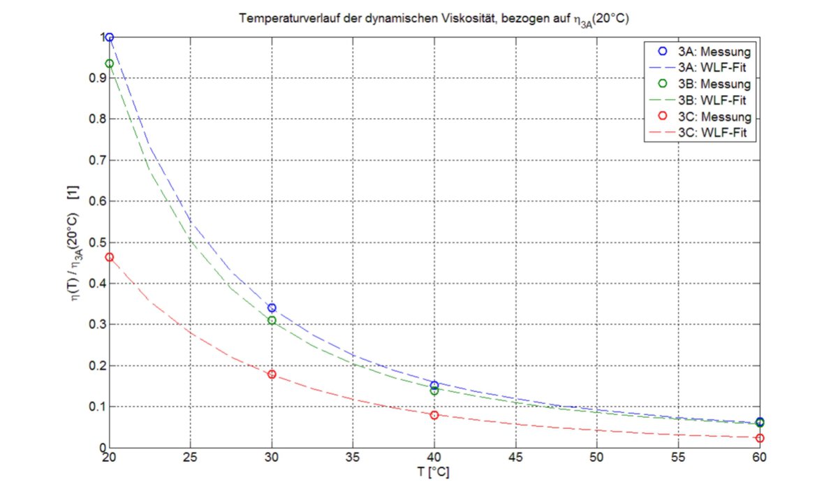 Temperaturabhängiges Verhalten der normierten Viskosität dreier nicht-reaktiver Harzkomponenten