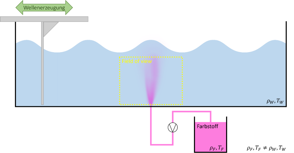 Schematischer Aufbau des Freistrahl-Versuchs