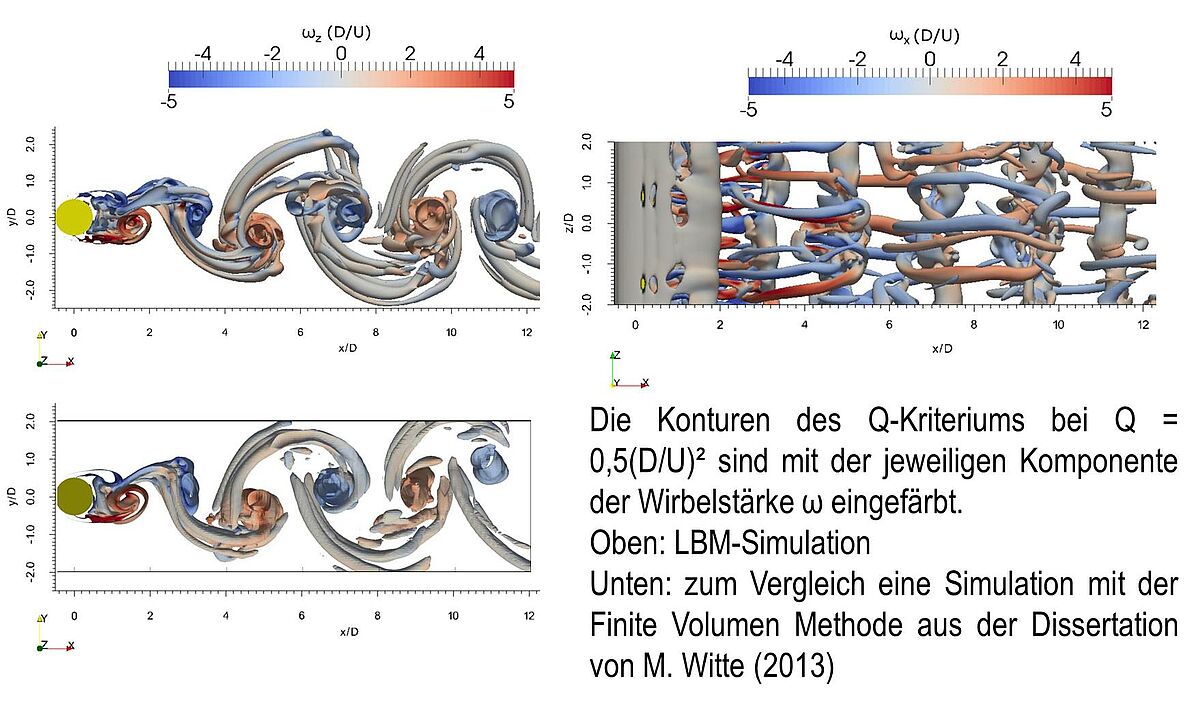LBM-Simulation der Umströmung eines quer angeströmten Kreiszylinders, Isoflächen des Q-Wirbelkriteriums, farbig: Wirbelstärkekomponente in Anströmrichtung