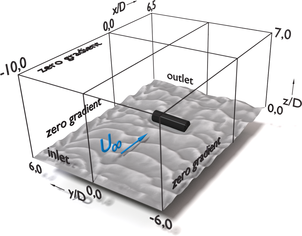 DES-Simulation (openFOAM) der instationären Umströmung einer Tonne auf dem Meeresboden